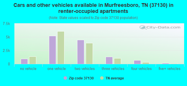 Cars and other vehicles available in Murfreesboro, TN (37130) in renter-occupied apartments