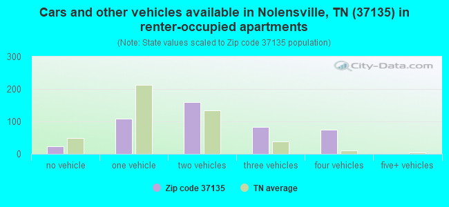 Cars and other vehicles available in Nolensville, TN (37135) in renter-occupied apartments