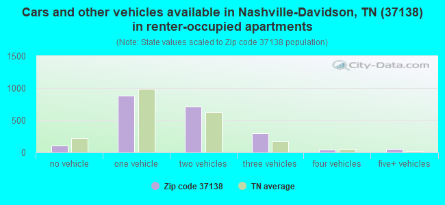 Cars and other vehicles available in Nashville-Davidson, TN (37138) in renter-occupied apartments