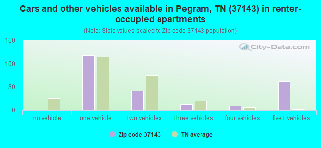 Cars and other vehicles available in Pegram, TN (37143) in renter-occupied apartments
