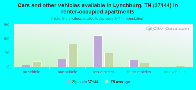 Cars and other vehicles available in Lynchburg, TN (37144) in renter-occupied apartments