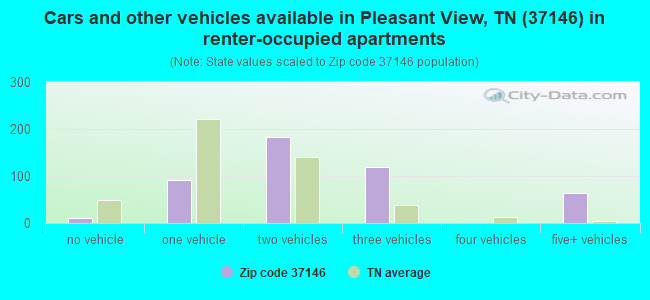 Cars and other vehicles available in Pleasant View, TN (37146) in renter-occupied apartments