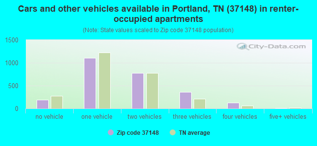 Cars and other vehicles available in Portland, TN (37148) in renter-occupied apartments