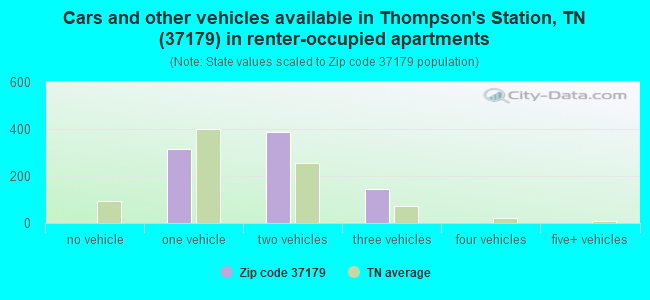 Cars and other vehicles available in Thompson's Station, TN (37179) in renter-occupied apartments