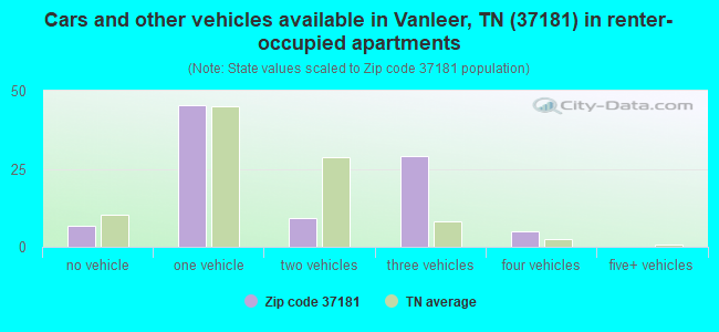 Cars and other vehicles available in Vanleer, TN (37181) in renter-occupied apartments