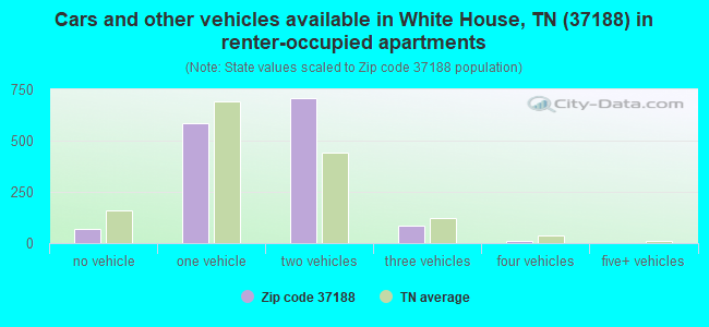Cars and other vehicles available in White House, TN (37188) in renter-occupied apartments