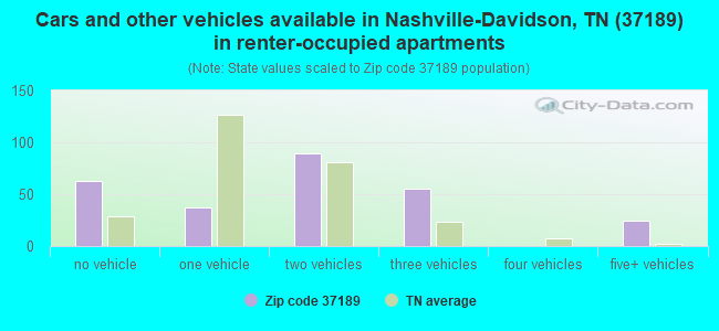 Cars and other vehicles available in Nashville-Davidson, TN (37189) in renter-occupied apartments