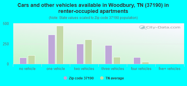 Cars and other vehicles available in Woodbury, TN (37190) in renter-occupied apartments