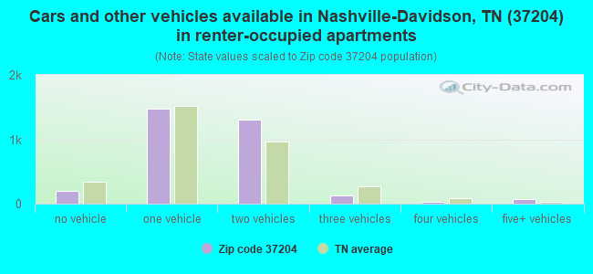 Cars and other vehicles available in Nashville-Davidson, TN (37204) in renter-occupied apartments