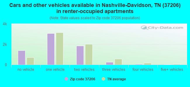 Cars and other vehicles available in Nashville-Davidson, TN (37206) in renter-occupied apartments