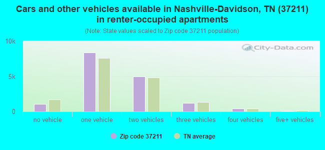 Cars and other vehicles available in Nashville-Davidson, TN (37211) in renter-occupied apartments