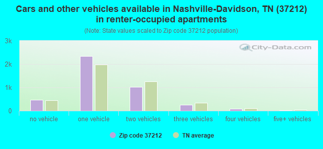 Cars and other vehicles available in Nashville-Davidson, TN (37212) in renter-occupied apartments