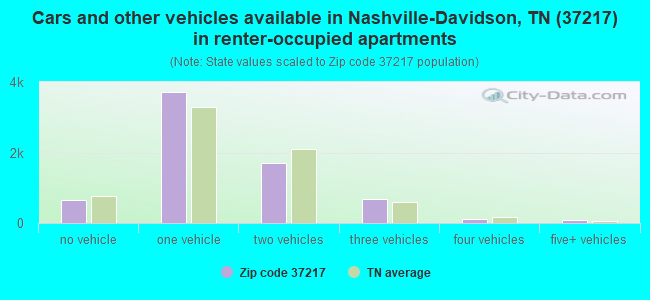 Cars and other vehicles available in Nashville-Davidson, TN (37217) in renter-occupied apartments