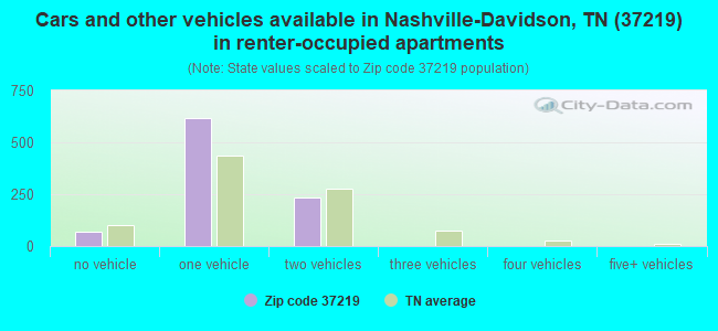 Cars and other vehicles available in Nashville-Davidson, TN (37219) in renter-occupied apartments