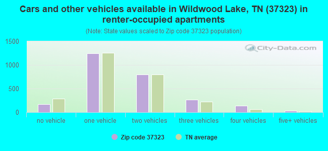 Cars and other vehicles available in Wildwood Lake, TN (37323) in renter-occupied apartments