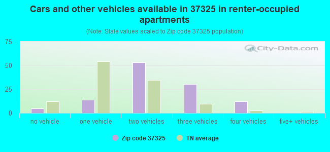 Cars and other vehicles available in 37325 in renter-occupied apartments