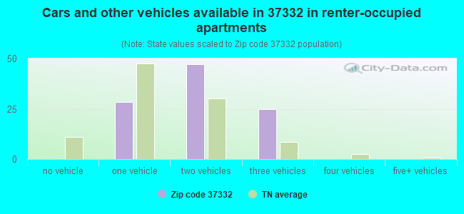Cars and other vehicles available in 37332 in renter-occupied apartments