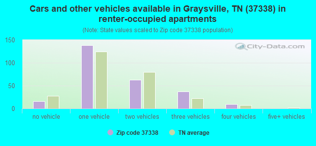 Cars and other vehicles available in Graysville, TN (37338) in renter-occupied apartments