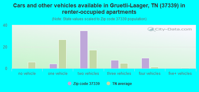 Cars and other vehicles available in Gruetli-Laager, TN (37339) in renter-occupied apartments