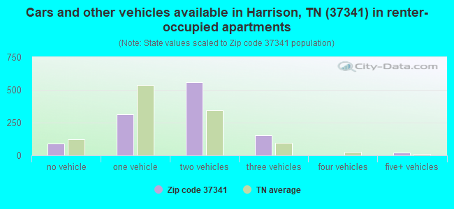 Cars and other vehicles available in Harrison, TN (37341) in renter-occupied apartments