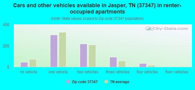 Cars and other vehicles available in Jasper, TN (37347) in renter-occupied apartments
