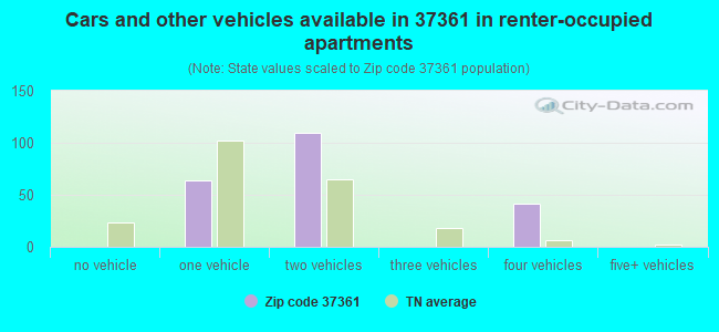 Cars and other vehicles available in 37361 in renter-occupied apartments