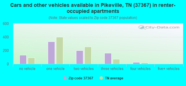 Cars and other vehicles available in Pikeville, TN (37367) in renter-occupied apartments