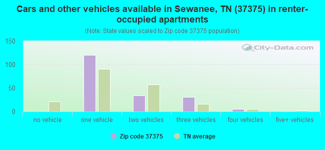 Cars and other vehicles available in Sewanee, TN (37375) in renter-occupied apartments