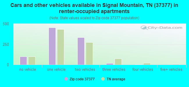 Cars and other vehicles available in Signal Mountain, TN (37377) in renter-occupied apartments