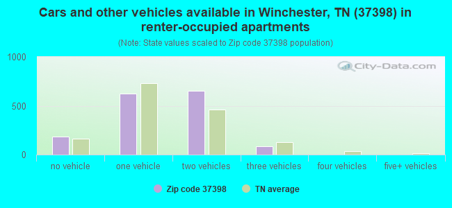Cars and other vehicles available in Winchester, TN (37398) in renter-occupied apartments