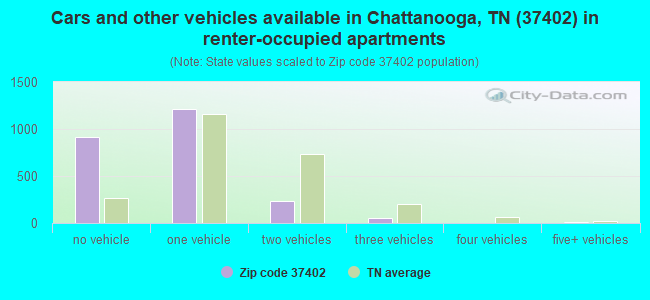 Cars and other vehicles available in Chattanooga, TN (37402) in renter-occupied apartments