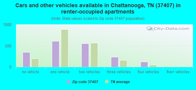 Cars and other vehicles available in Chattanooga, TN (37407) in renter-occupied apartments
