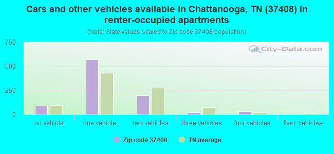 Cars and other vehicles available in Chattanooga, TN (37408) in renter-occupied apartments