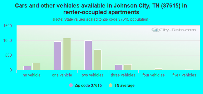 Cars and other vehicles available in Johnson City, TN (37615) in renter-occupied apartments