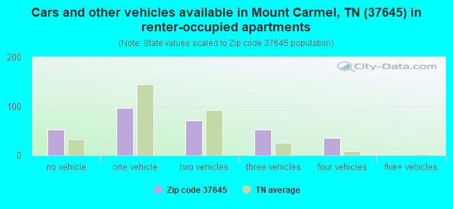 Cars and other vehicles available in Mount Carmel, TN (37645) in renter-occupied apartments