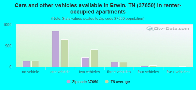 Cars and other vehicles available in Erwin, TN (37650) in renter-occupied apartments