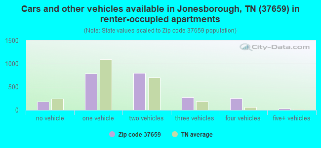 Cars and other vehicles available in Jonesborough, TN (37659) in renter-occupied apartments