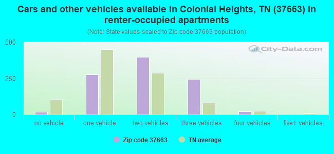 Cars and other vehicles available in Colonial Heights, TN (37663) in renter-occupied apartments