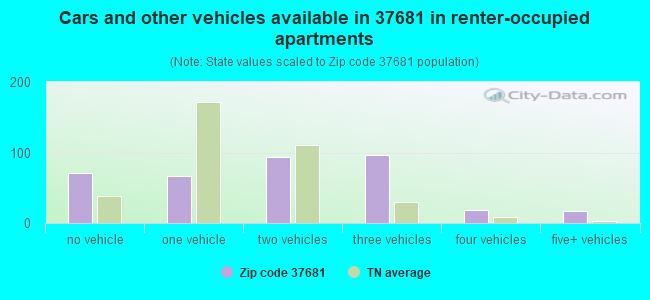Cars and other vehicles available in 37681 in renter-occupied apartments