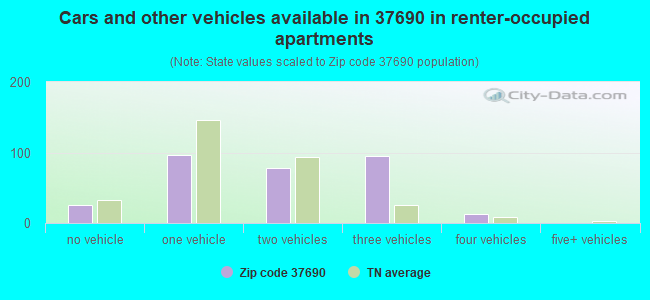 Cars and other vehicles available in 37690 in renter-occupied apartments