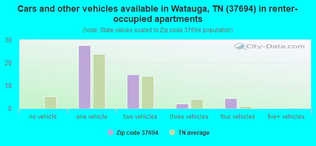 Cars and other vehicles available in Watauga, TN (37694) in renter-occupied apartments