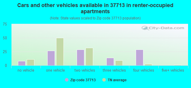 Cars and other vehicles available in 37713 in renter-occupied apartments