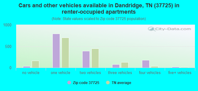 Cars and other vehicles available in Dandridge, TN (37725) in renter-occupied apartments