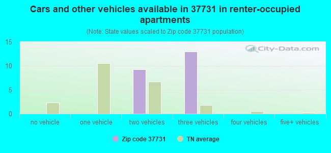 Cars and other vehicles available in 37731 in renter-occupied apartments