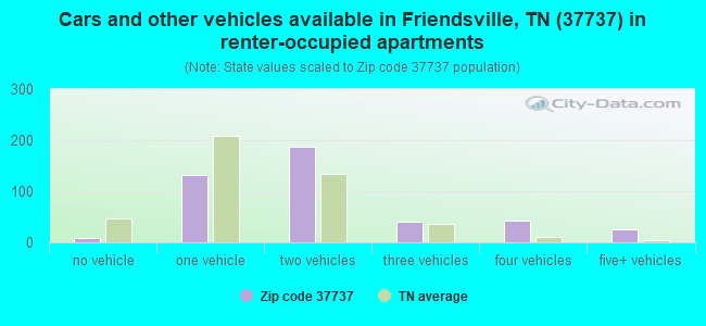 Cars and other vehicles available in Friendsville, TN (37737) in renter-occupied apartments