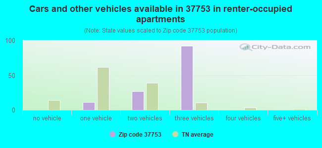 Cars and other vehicles available in 37753 in renter-occupied apartments