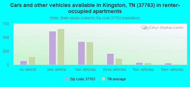 Cars and other vehicles available in Kingston, TN (37763) in renter-occupied apartments
