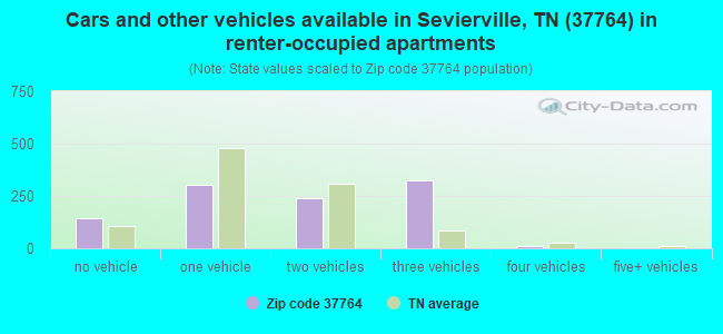 Cars and other vehicles available in Sevierville, TN (37764) in renter-occupied apartments
