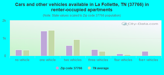 Cars and other vehicles available in La Follette, TN (37766) in renter-occupied apartments