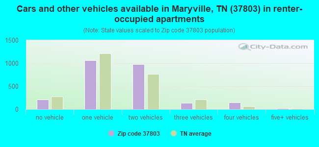 Cars and other vehicles available in Maryville, TN (37803) in renter-occupied apartments